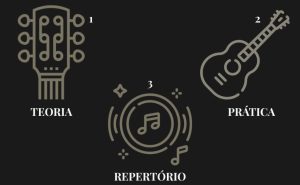 Método violão do zero ao intermediário prof Fábio Lima