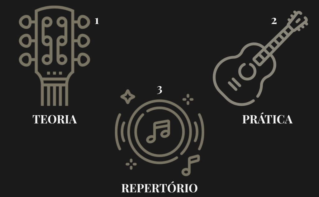 Método violão do zero ao intermediário prof Fábio Lima